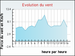 Evolution du vent de la ville Saint-Nicolas-d'Attez